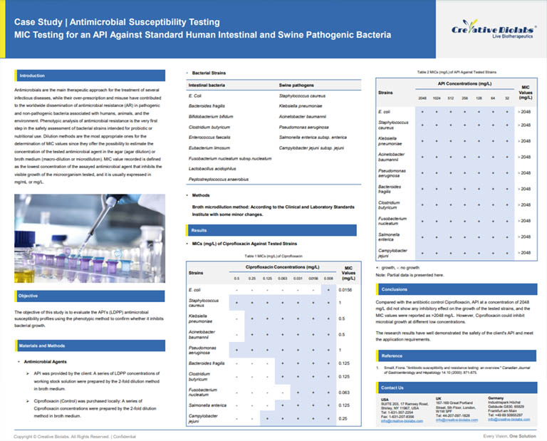 Fig.7 Case for MIC Testing for an API Against Standard Human Intestinal and Swine Pathogenic Bacteria. (Creative Biolabs Original)